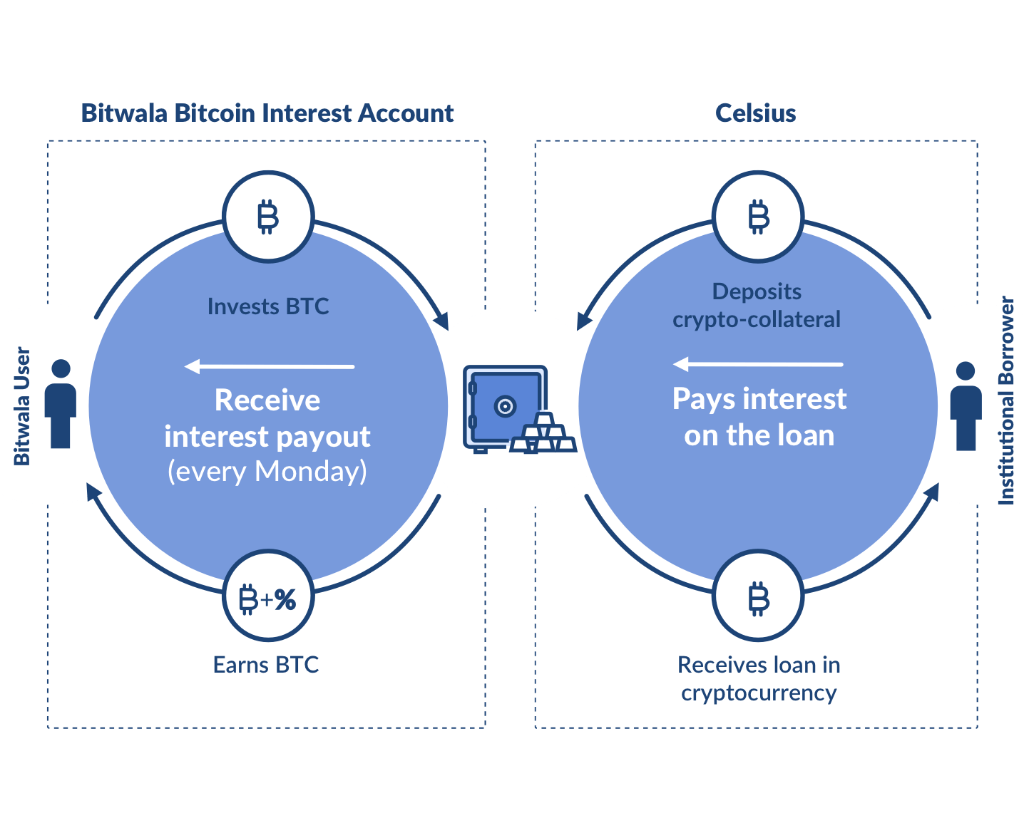 Interest accounts. How to open a Bitcoin account. Interest in Accounting. Cryptowisser. Crypto debacle at Celsius Rattles Market.