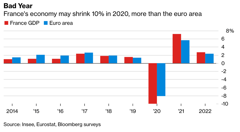 France Launches a €100B Recovery Package; EUR/USD Analysis